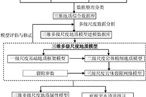 煤礦底板突水通道的多級尺度地質建模分析方法
