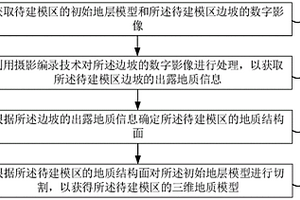 用于建立三維地質模型的方法和裝置