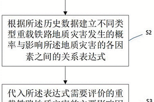 用于重載鐵路的地質災害風險評價方法