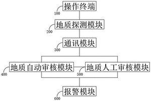探測地質結構的物理探測系統