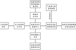 地質災害監測預警系統