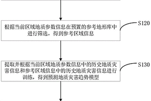區域地質災害趨勢預測方法及系統