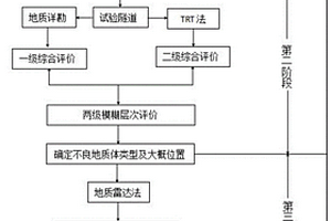 基于模糊層次分析法的隧道綜合超前地質預報方法及系統