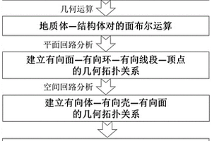 地質體與結構體的自洽整合建模方法