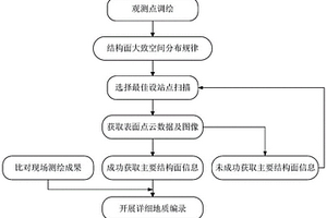 基于三維激光掃描技術的地質編錄方法