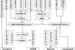 辮狀河沉積非均質致密砂巖氣藏地質建模方法