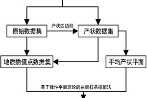 基于多點產狀數據的地質曲面快速擬合插值方法
