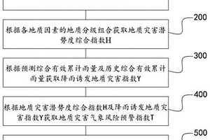 地質災害精細化氣象風險預警區評價方法及裝置
