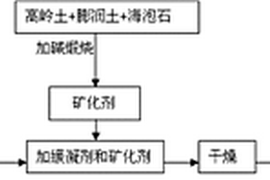 利用鋼渣水洗球磨泥生產地質聚合物的方法