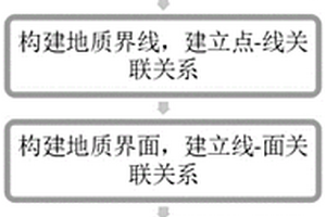 基于CATIA的正向三維地質建模方法