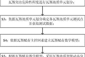 煤礦瓦斯地質四維分析方法