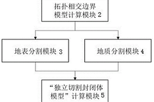 三維地表與地質體模型拓撲一致建模的系統及方法