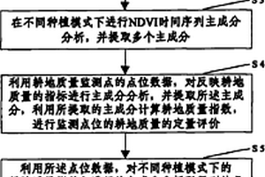 基于點位數據和遙感影像數據的區域耕地質量監測方法