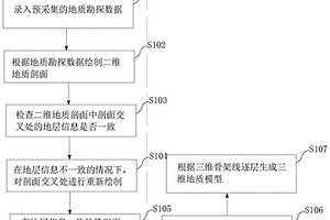 構建三維地質模型的方法、系統及可讀存儲介質