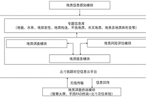 基于北斗的高分遙感鐵路地質調查系統與方法