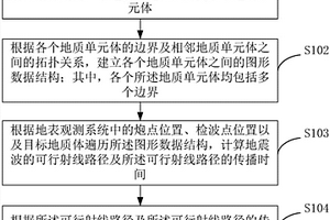基于地質單元體的地震正演方法及裝置