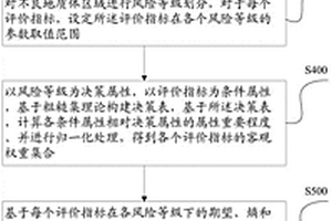基于粗糙集和云模型的隧道地質預報方法及系統