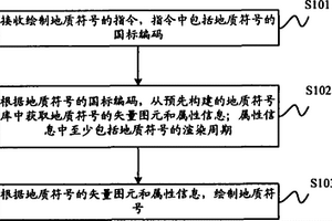繪制地質符號的方法及裝置
