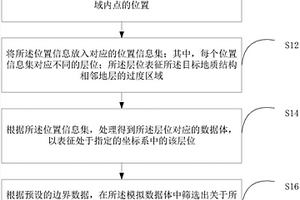 地質結構模擬方法、裝置、電子設備及存儲介質
