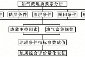 油氣勘探區帶地質綜合評價的量化表征方法、系統、設備