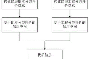 低滲透儲層綜合地質-工程的分類評價方法