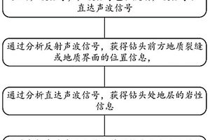 探測巖性、地質界面和裂縫的方法及裝置