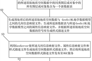 基于GeoSciML的地質空間數據共享方法