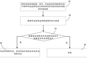 地質災害預警方法及裝置