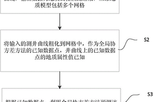 采用全局協方差進行地質屬性預測的方法