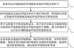 地質環境綜合評價方法及系統
