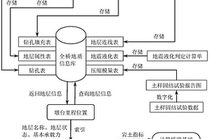 鐵路橋梁地質圖形數字化存儲及應用的方法
