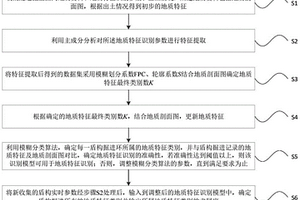 基于模糊分類算法的盾構掘進地質特征識別方法和系統