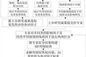 基于層次分析法的地質災害易發性改進評估方法