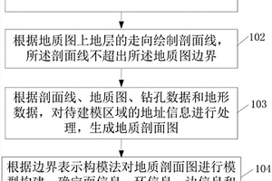 地質體模型構建方法及裝置