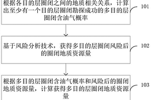 多目的層圈閉地質資源量確定方法及裝置