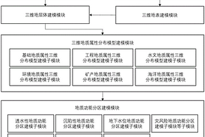 區域地質功能分區建模系統及建模方法