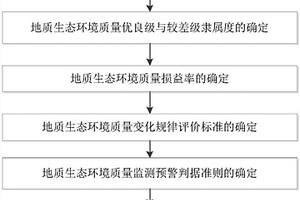 地質生態環境質量的監測預警判據與方法