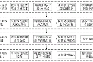 面向多模態數據的地質剖面圖近似表達方法