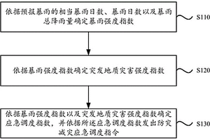 突發地質災害防災減災方法、裝置、電子設備及存儲介質