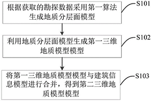 三維地質模型建模方法、系統、裝置及存儲介質