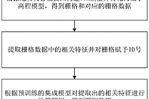 基于集成策略的地質災害易發性評價方法及系統