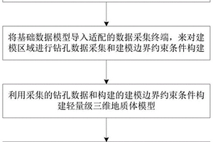 實時快速構建輕量級三維地質體模型的方法
