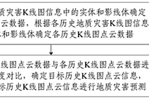 基于K線圖的地質災害預測方法及系統