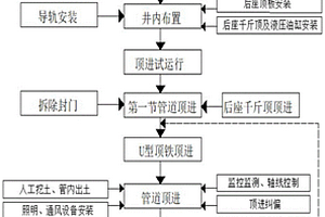 粉土地質條件下的頂管施工方法