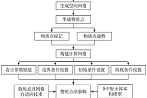 GIS-MPM無縫集成的動態三維地質模型構建方法