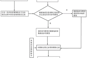 基于BIM的地質災害評估方法、裝置及計算機可讀存儲介質