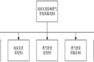 地質災害下燃氣管網泄漏爆炸風險評估方法及系統