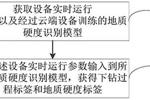 用于工程機械的地質硬度識別方法以及系統