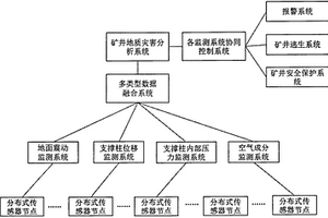 基于物聯網的礦井地質災害監測系統