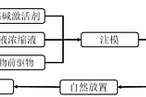 利用地質聚合物固化/穩定化處置垃圾滲濾液濃縮液的方法